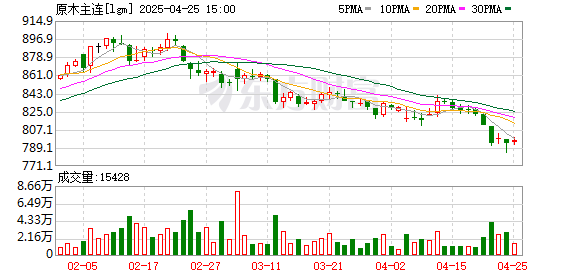 股票配资入门 上市首日成交近10万手！原木期货三大合约全面回调