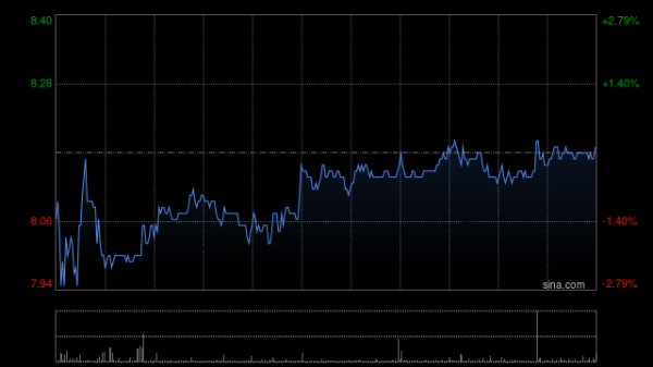 配资平台排行 赤子城科技早盘涨近7% 一季度社交业务收入大幅增长